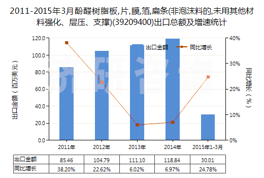 2011-2015年3月酚醛樹脂板,片,膜,箔,扁條(非泡沫料的,未用其他材料強(qiáng)化、層壓、支撐)(39209400)出口總額及增速統(tǒng)計(jì)